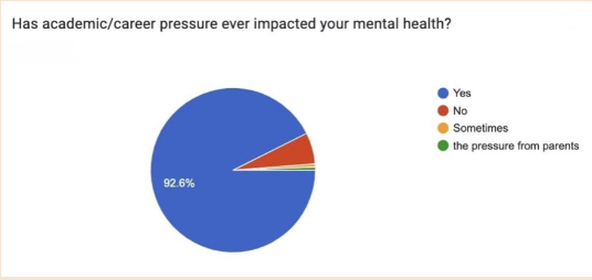 Has academic/career pressure ever impacted your mental health?