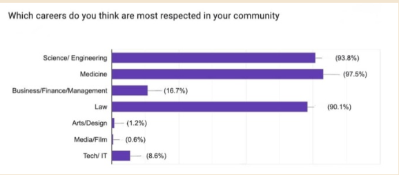 Which careers are most respected in your community?