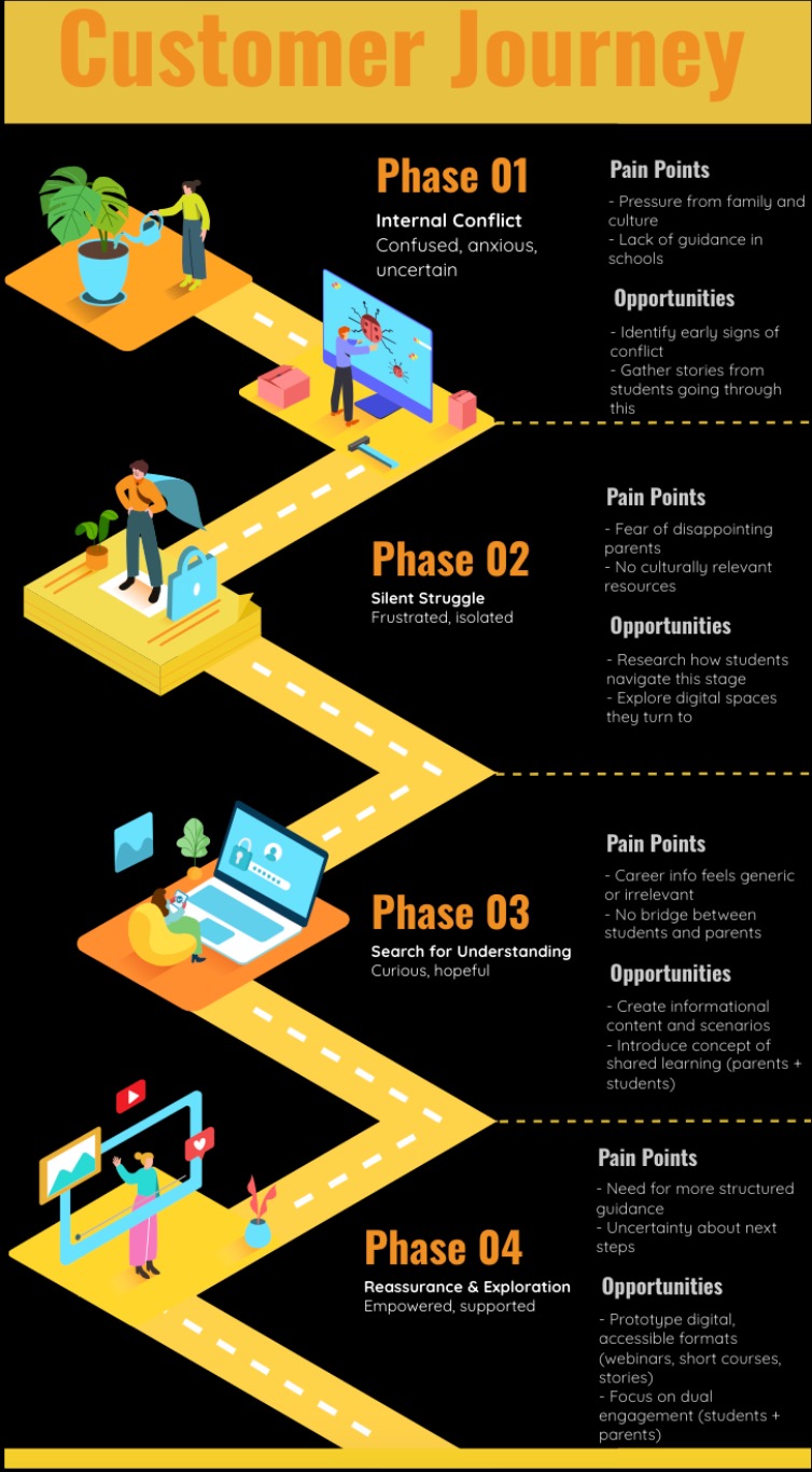 Customer journey research