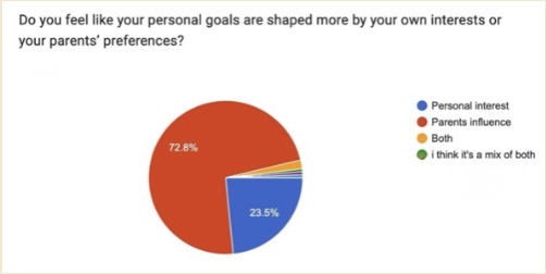 Are your personal goals shaped by your own interests or your parents' preferences?